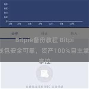 Bitpie备份教程 Bitpie钱包安全可靠，资产100%自主掌控